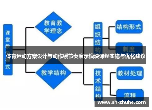 体育运动方案设计与动作缓节奏演示模块课程实施与优化建议